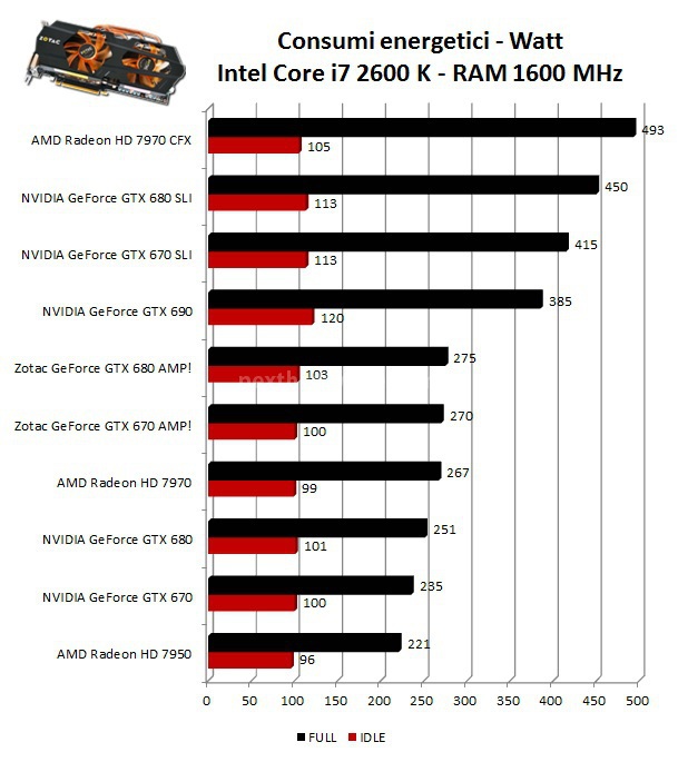 Zotac GeForce GTX 680 e 670 AMP! Edition 11. Consumi e Temperature 1