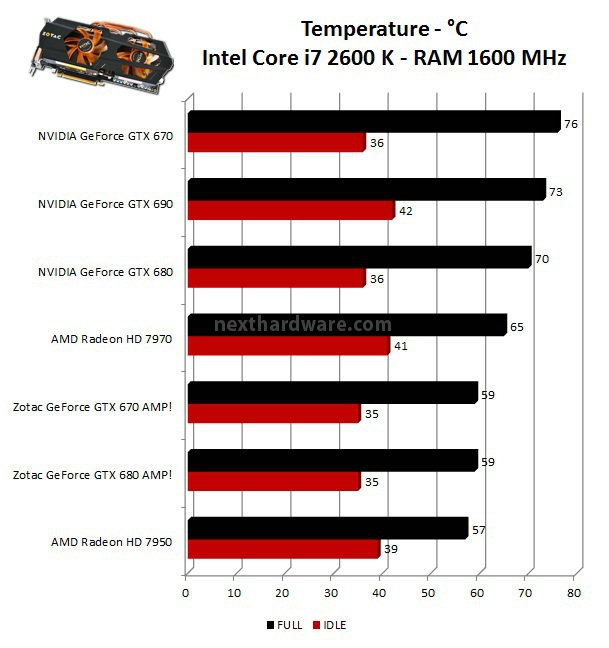 Zotac GeForce GTX 680 e 670 AMP! Edition 11. Consumi e Temperature 2