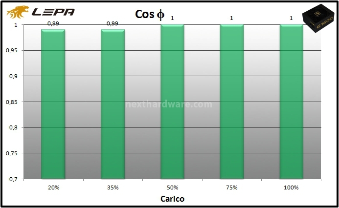 LEPA G1600-MA 1600W 11. Efficienza 2