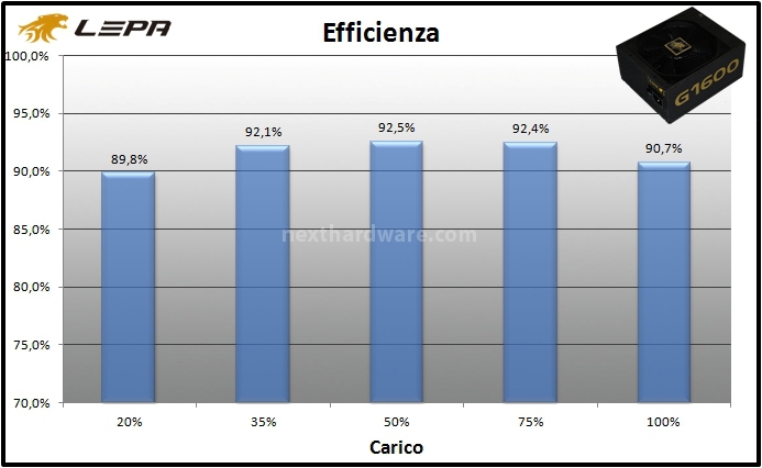 LEPA G1600-MA 1600W 11. Efficienza 1