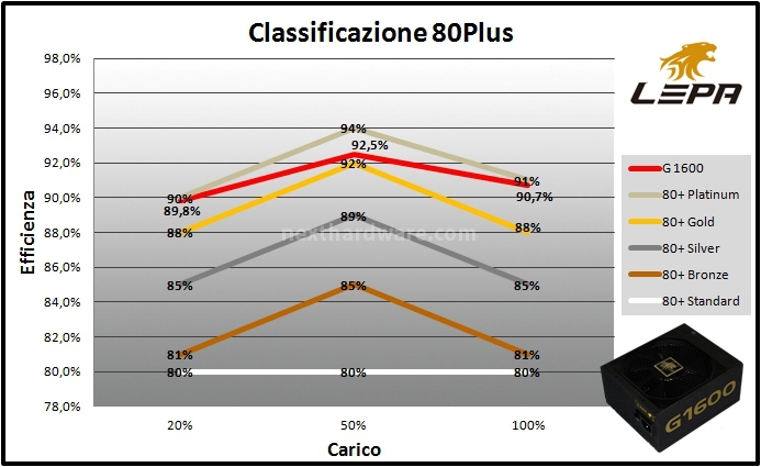 LEPA G1600-MA 1600W 11. Efficienza 3