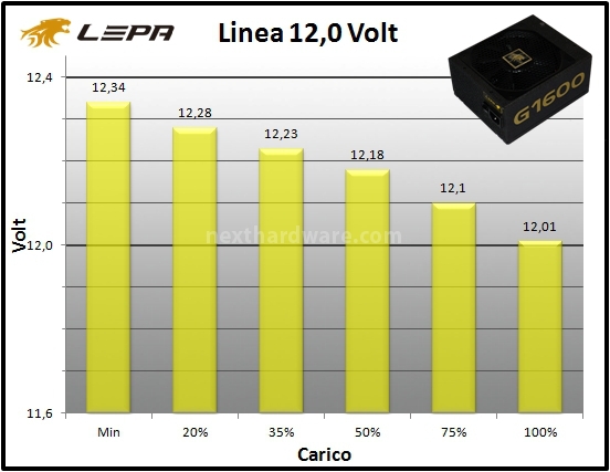 LEPA G1600-MA 1600W 10. Regolazione tensione 3