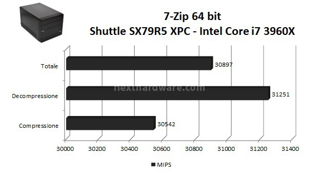 Shuttle SX79R5 XPC Mini PC 6. Benchmark CPU e Memorie - Parte Seconda 2