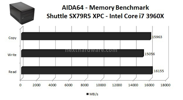 Shuttle SX79R5 XPC Mini PC 6. Benchmark CPU e Memorie - Parte Seconda 3