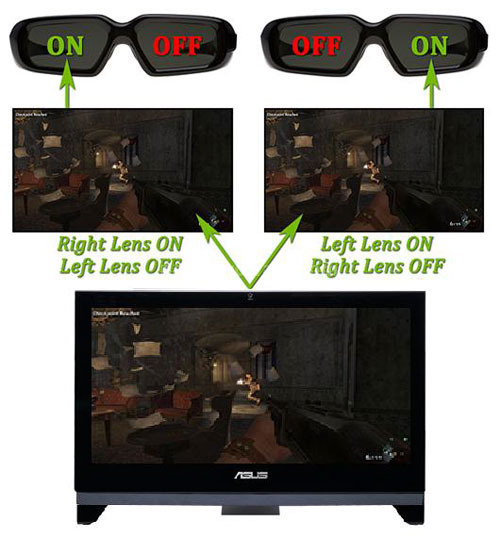 ASUS VG278H 120Hz e NVIDIA 3D Vision 2 1. Principi di funzionamento 1