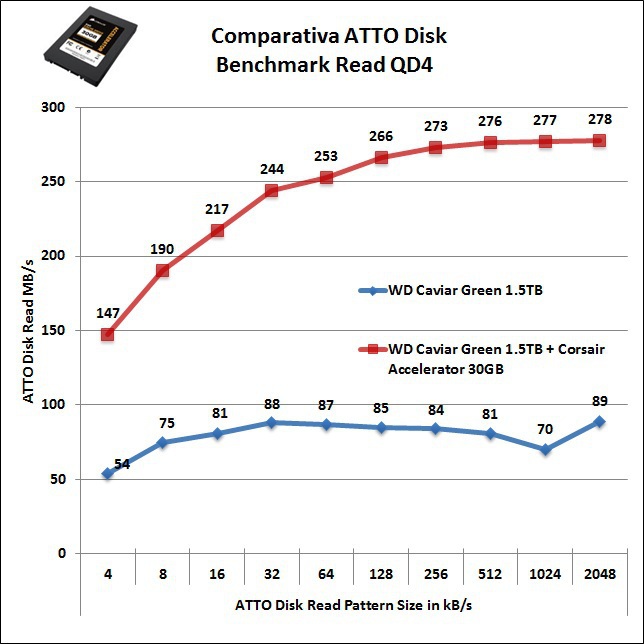 Corsair Accelerator 30GB 5. ATTO Disk e BootRacer 3