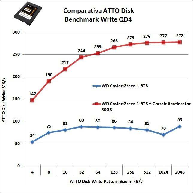 Corsair Accelerator 30GB 5. ATTO Disk e BootRacer 4