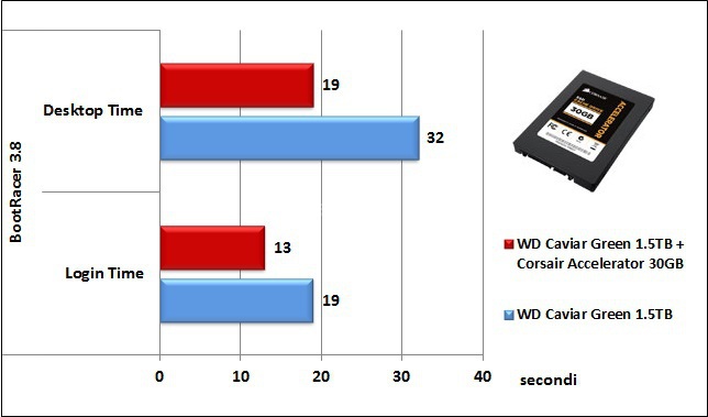Corsair Accelerator 30GB 5. ATTO Disk e BootRacer 7