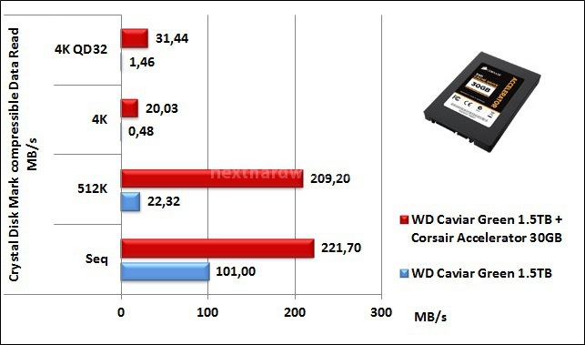 Corsair Accelerator 30GB 7. CrystalDiskMark 3