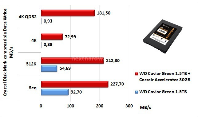 Corsair Accelerator 30GB 7. CrystalDiskMark 4