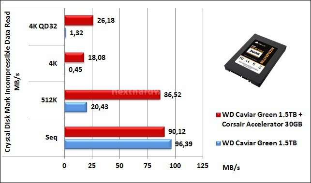 Corsair Accelerator 30GB 7. CrystalDiskMark 7