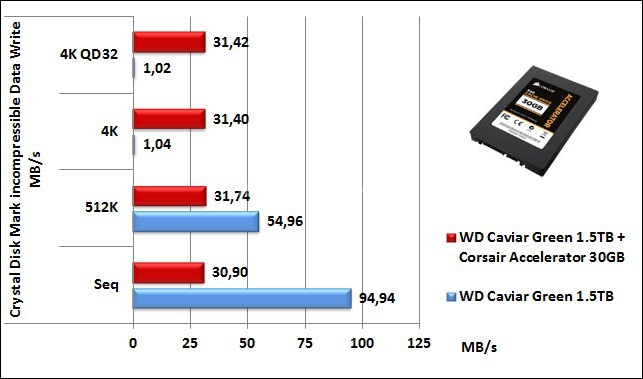 Corsair Accelerator 30GB 7. CrystalDiskMark 8