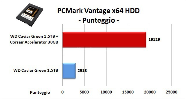 Corsair Accelerator 30GB 8. PCMark Vantage 6