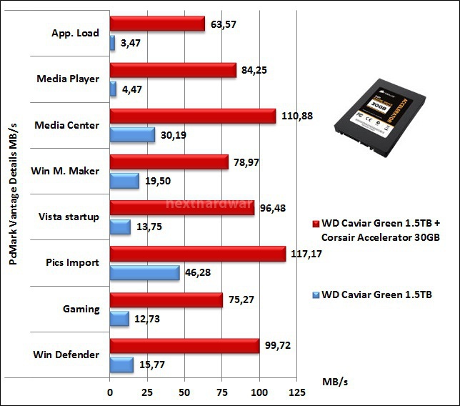 Corsair Accelerator 30GB 8. PCMark Vantage 7