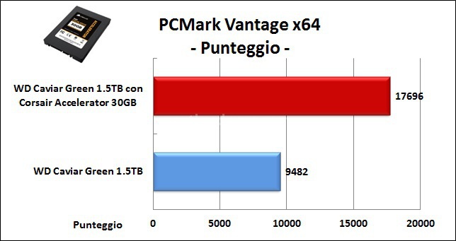 Corsair Accelerator 30GB 8. PCMark Vantage 5