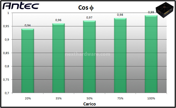 Antec HCP 1000W Platinum 11. Test: efficienza 2