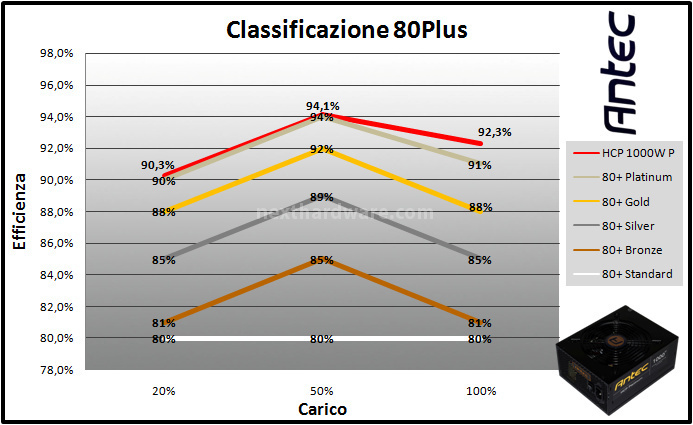 Antec HCP 1000W Platinum 11. Test: efficienza 3