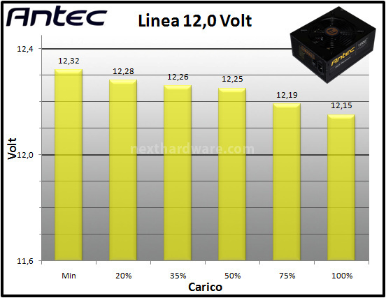 Antec HCP 1000W Platinum 10. Test: regolazione tensione 3