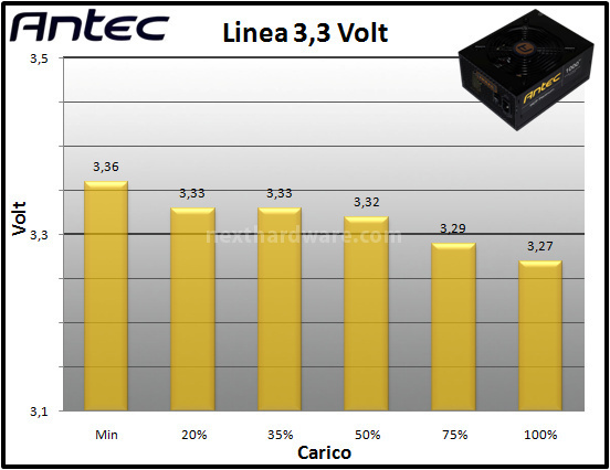 Antec HCP 1000W Platinum 10. Test: regolazione tensione 1