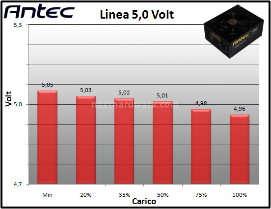 Antec HCP 1000W Platinum 10. Test: regolazione tensione 2