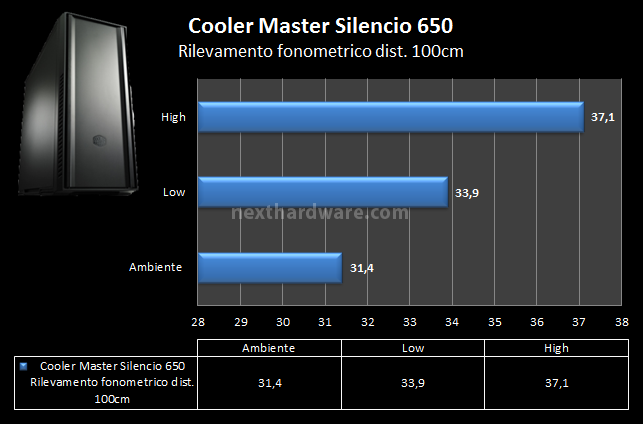 Cooler Master Silencio 650 8. Pannelli fonoassorbenti e test fonometrico 7