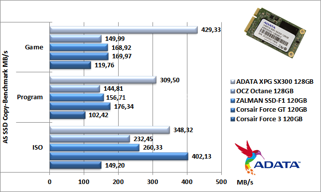 ADATA XPG SX300 128GB 12. AS SSD Benchmark 8