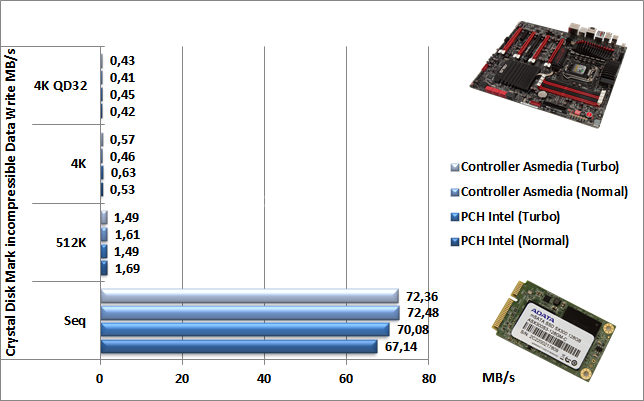 ASUS Maximus V Extreme 13. Benchmark USB 3.0: ASMedia VS Intel 6