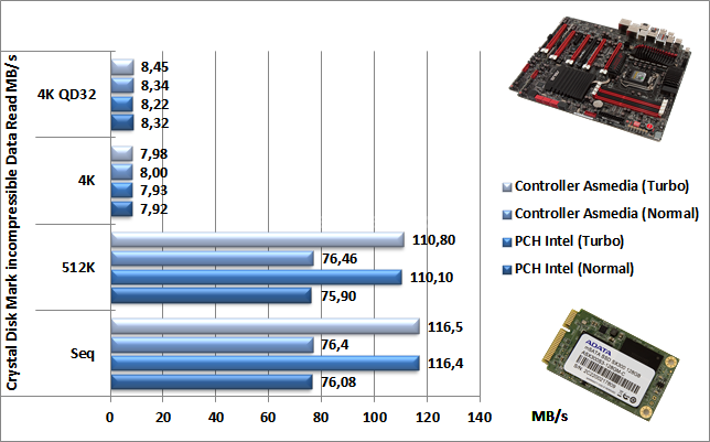 ASUS Maximus V Extreme 13. Benchmark USB 3.0: ASMedia VS Intel 5
