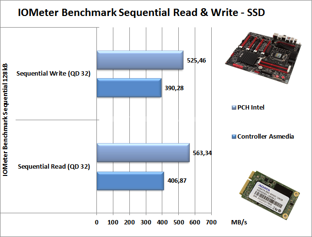 ASUS Maximus V Extreme 12. Benchmark SSD 5