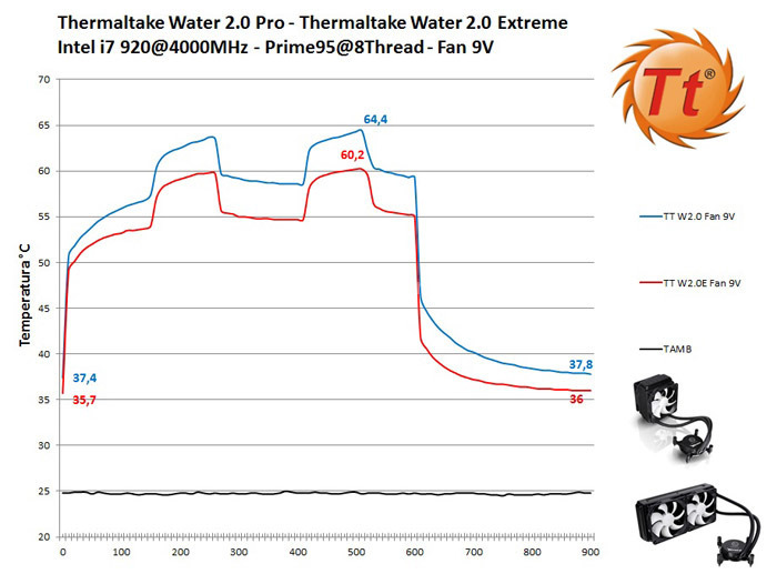 Thermaltake Water 2.0 Pro & Extreme 10. CPU a 4000MHz e confronto con il Silver Arrow SB-E 4