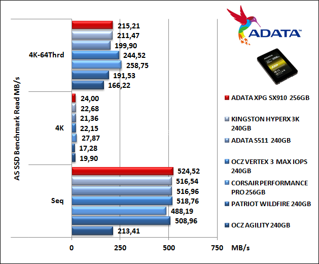 ADATA XPG SX910 256GB 14. AS SSD Benchmark 6