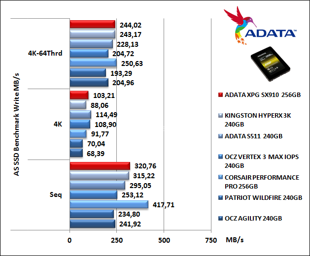 ADATA XPG SX910 256GB 14. AS SSD Benchmark 7