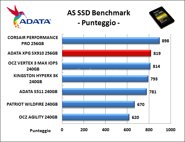 ADATA XPG SX910 256GB 14. AS SSD Benchmark 8