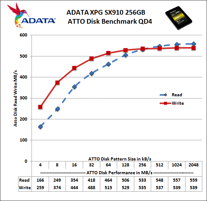 ADATA XPG SX910 256GB 15. ATTO Disk 3