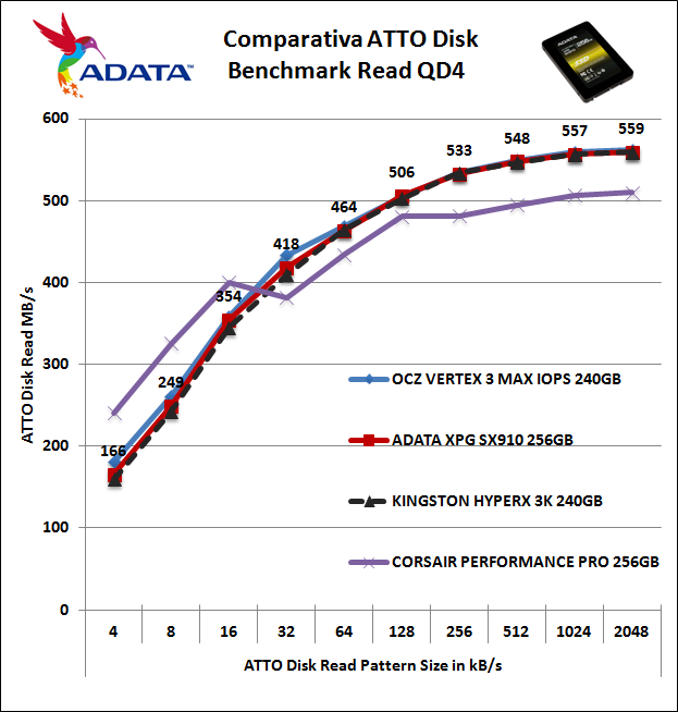 ADATA XPG SX910 256GB 15. ATTO Disk 4