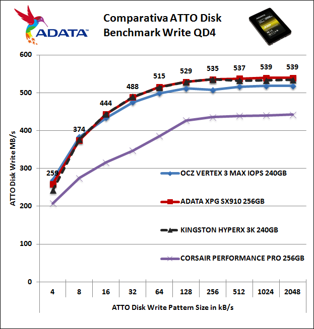 ADATA XPG SX910 256GB 15. ATTO Disk 5