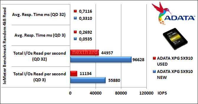 ADATA XPG SX910 256GB 12. IOMeter Random 4kB 9