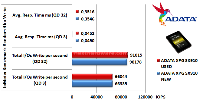 ADATA XPG SX910 256GB 12. IOMeter Random 4kB 10