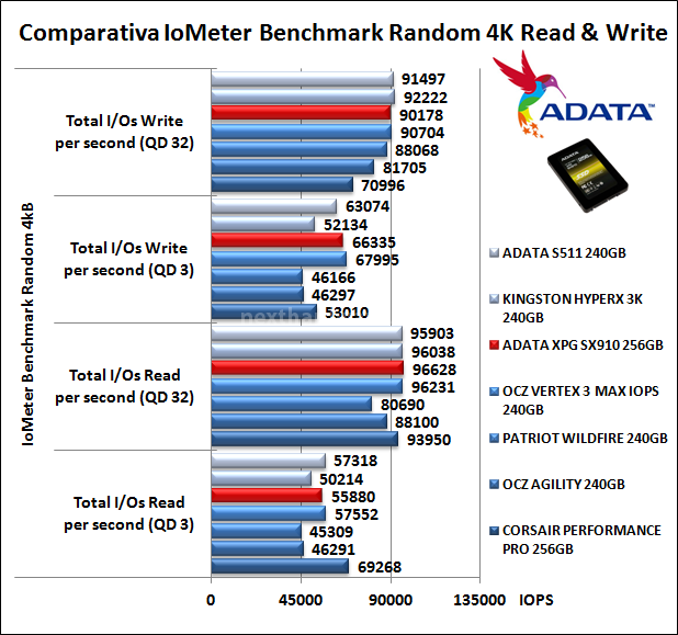 ADATA XPG SX910 256GB 12. IOMeter Random 4kB 11