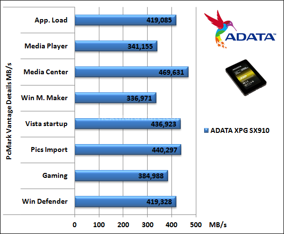 ADATA XPG SX910 256GB 16. PCMark Vantage 4