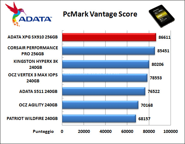 ADATA XPG SX910 256GB 16. PCMark Vantage 5