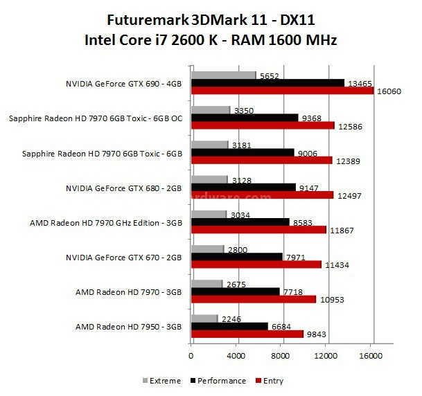 Sapphire Radeon HD 7970 6GB Toxic Edition 4. 3DMark 11 - 3DMark Vantage - Unigine 1