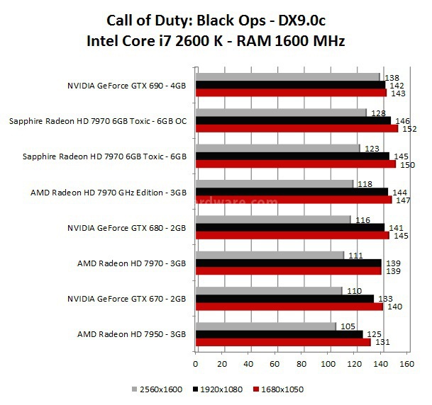 Sapphire Radeon HD 7970 6GB Toxic Edition 5. Call of Duty: Black Ops - Far Cry 2 1