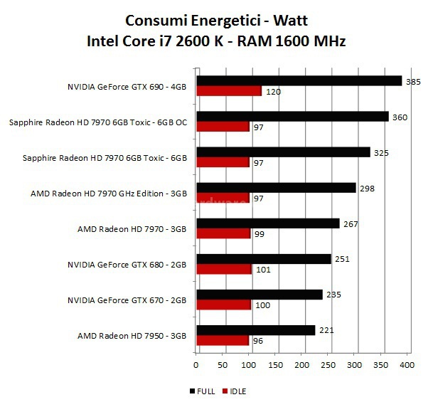 Sapphire Radeon HD 7970 6GB Toxic Edition 10. Consumi e Temperature 1