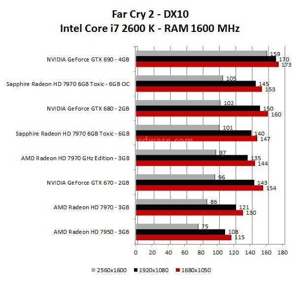 Sapphire Radeon HD 7970 6GB Toxic Edition 5. Call of Duty: Black Ops - Far Cry 2 2