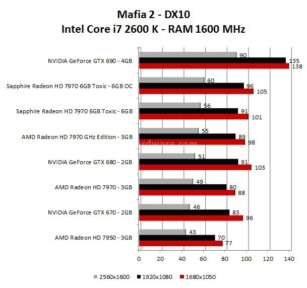 Sapphire Radeon HD 7970 6GB Toxic Edition 6. Mafia 2 - Crysis Warhead 1