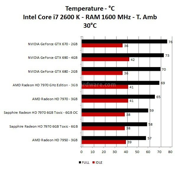Sapphire Radeon HD 7970 6GB Toxic Edition 10. Consumi e Temperature 2