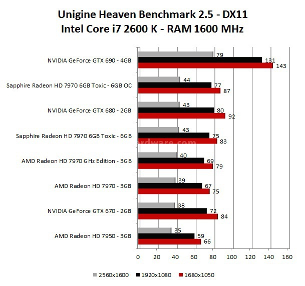 Sapphire Radeon HD 7970 6GB Toxic Edition 4. 3DMark 11 - 3DMark Vantage - Unigine 3