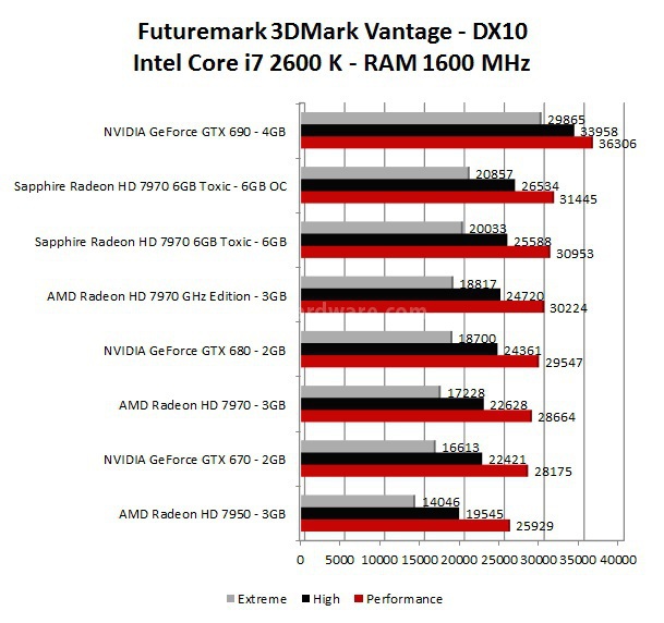 Sapphire Radeon HD 7970 6GB Toxic Edition 4. 3DMark 11 - 3DMark Vantage - Unigine 2