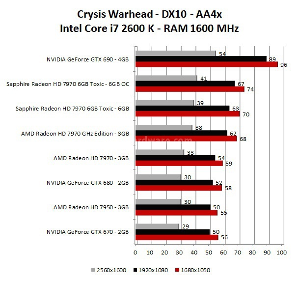 Sapphire Radeon HD 7970 6GB Toxic Edition 6. Mafia 2 - Crysis Warhead 3